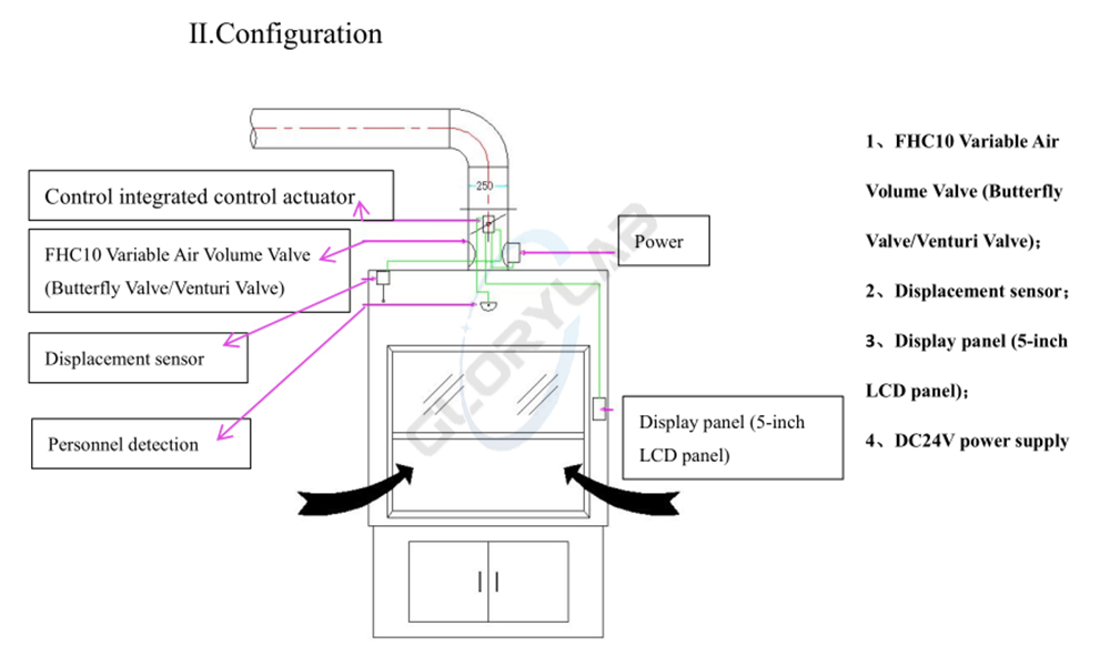 Configuration VAV damper